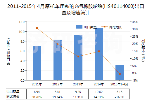2011-2015年4月摩托車用新的充氣橡膠輪胎(HS40114000)出口量及增速統(tǒng)計(jì) 2011-2015年4月摩托車用新的充氣橡膠輪胎(HS40114000)出口量及增速統(tǒng)計(jì)